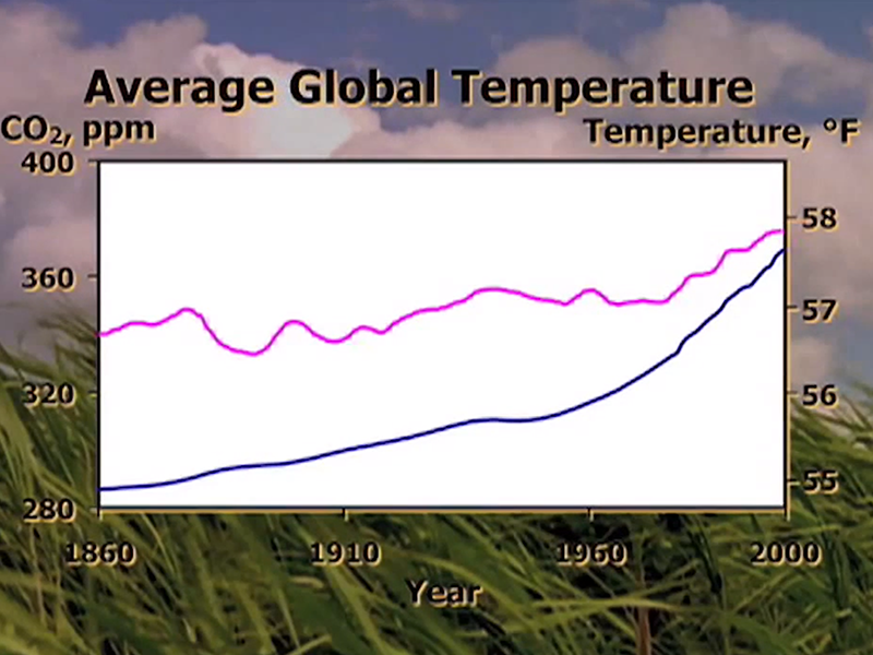 CO2 AND CLIMATE