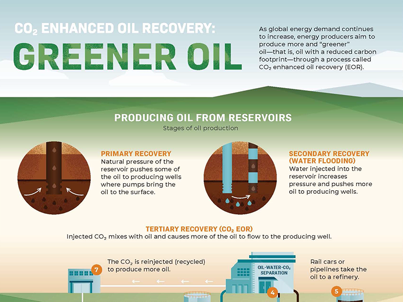 CO2 EOR: Greener Oil